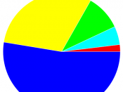 Usage share of web browsers for July 2010 as a pie chart.